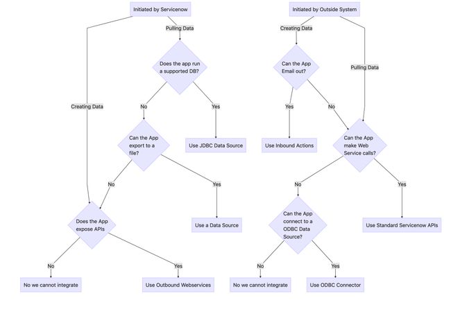 Flow Decisions