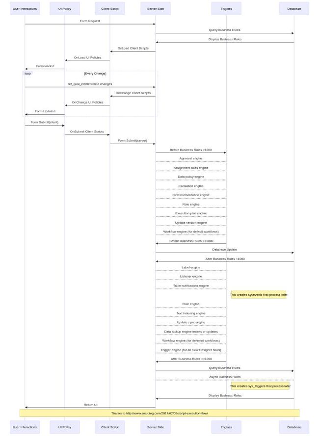 ServiceNow Order of Operations