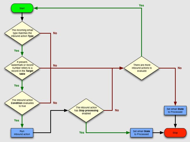 A diagram showing the logic of when an incoming email is processed in ServiceNow