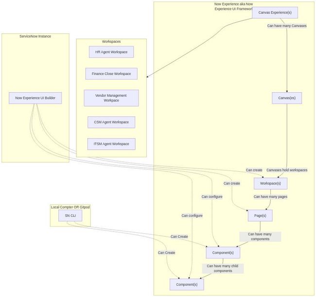 Diagram of Now Experience Framework Concepts